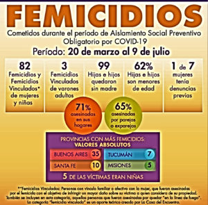 112 días de aislamiento obligatorio y 82 Femicidios: la curva sigue en alza