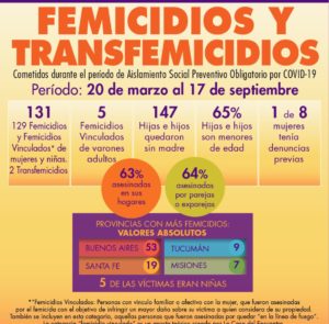 182 días de aislamiento obligatorio: 129 Femicidios, 2 Transfemicidios y 5 Femicidios vinculados de varones