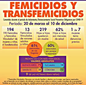 266 días de aislamiento/distanciamiento obligatorio: 190 Femicidios, 4 Transfemicidios  y 13 Femicidios vinculados de varones.