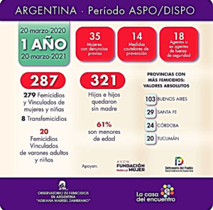 279 femicidios, 8 transfemicidios y 20 femicidios vinculados de varones