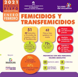 En la Argentina 50 femicidios, 1 transfemicidio y 5 femicidios vinculados de varones