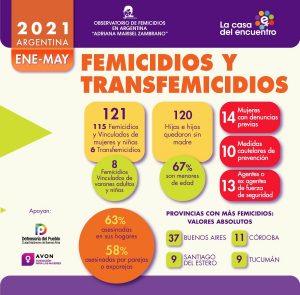 115 femicidios, 6 transfemicidios y 8 femicidios vinculados de varones