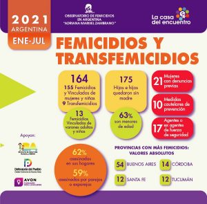 En Argentina 155 femicidios, 9 transfemicidios y 13 femicidios vinculados de varones