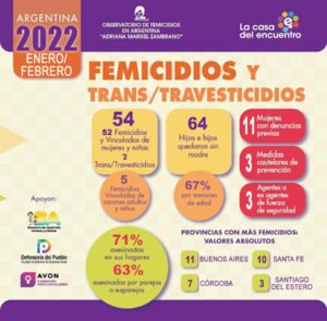  Una víctima de violencia de género cada 26 horas. 54 femicidios y trans/travesticidios