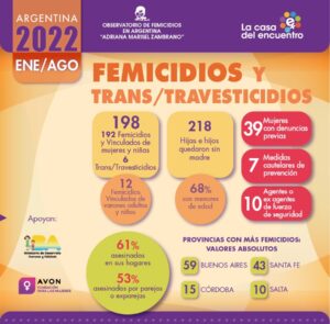 198 femicidios y trans/travesticidios  entre el 1° de enero al 31 de agosto de 2022