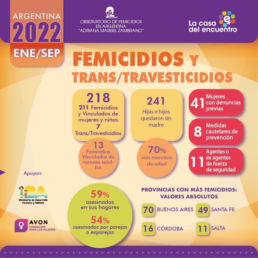218 femicidios y trans/travesticidios en los últimos seis meses