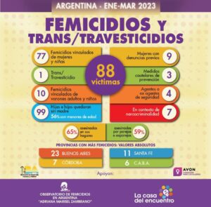 En Argentina en tres meses 88 víctimas de violencia de género