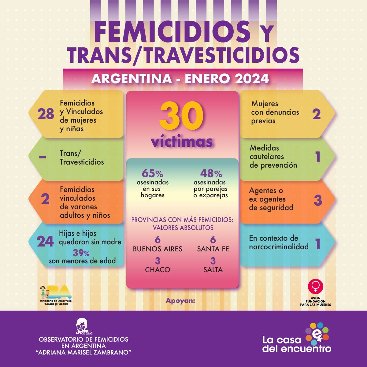 En Argentina en un mes 30 víctimas de violencia de género