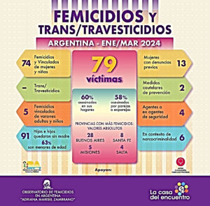 Argentina: en tres meses 79 víctimas de violencia de género