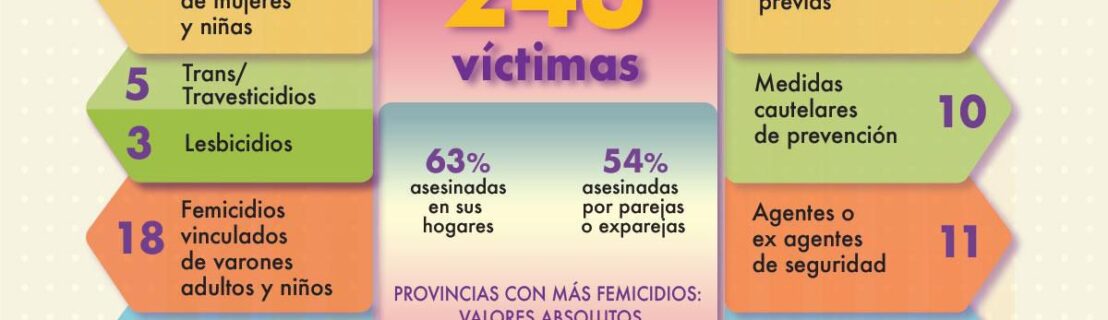 En Argentina en diez meses 243 víctimas violencia de género