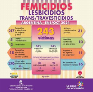 En Argentina en diez meses 243 víctimas violencia de género