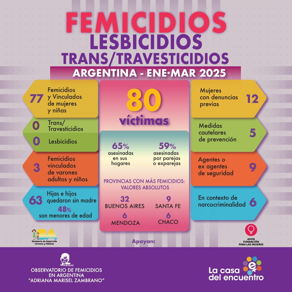 ARGENTINA EN 4 MESES 96 VÍCTIMAS VIOLENCIA DE GÉNERO
