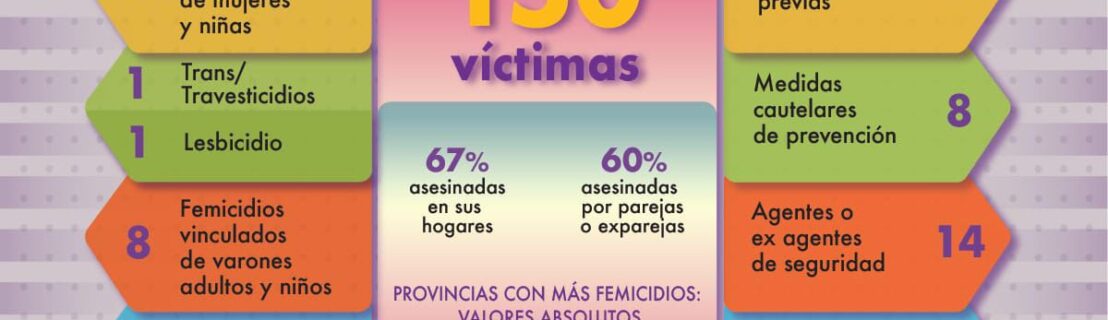 ARGENTINA: EN 7 MESES 150 VÍCTIMAS VIOLENCIA DE GÉNERO