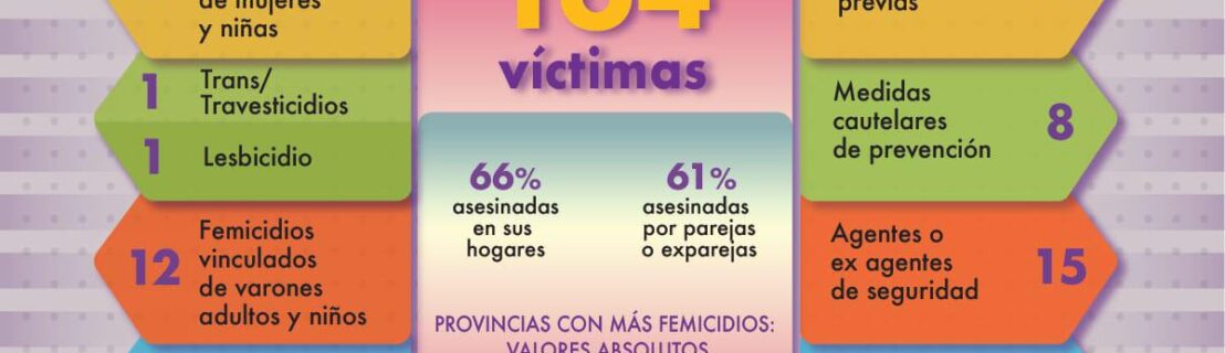 EN ARGENTINA EN 8 MESES 164 VÍCTIMAS VIOLENCIA DE GÉNERO