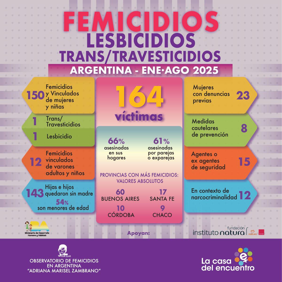 EN ARGENTINA EN 8 MESES 164 VÍCTIMAS VIOLENCIA DE GÉNERO