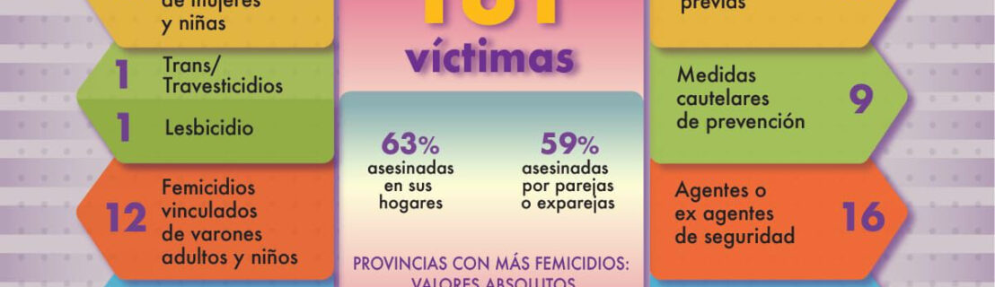 EN ARGENTINA EN 9 MESES 181 VÍCTIMAS DE VIOLENCIA DE GÉNERO