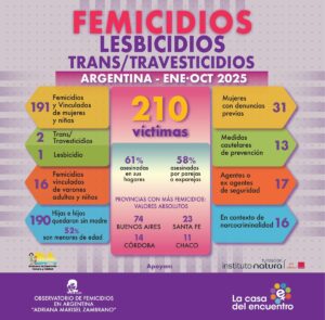 EN ARGENTINA EN 10 MESES 210 VÍCTIMAS DE VIOLENCIA DE GÉNERO